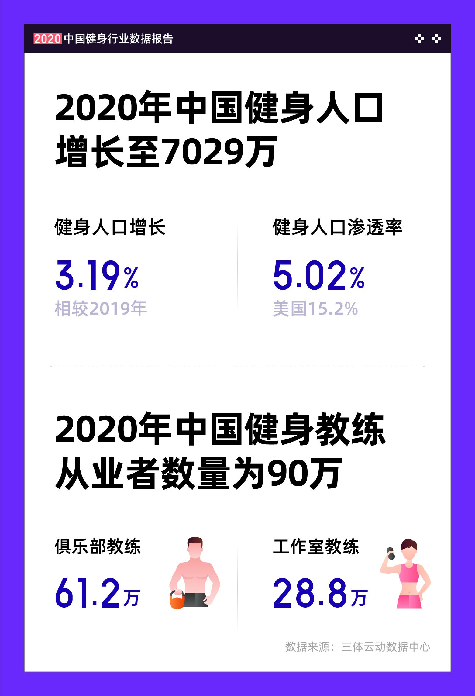 报告显示中国健身人口超7000万 教练月均收入7300元