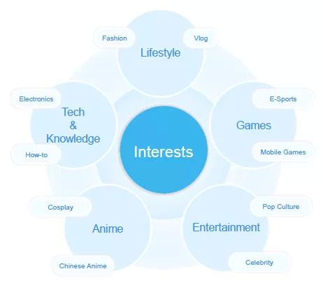 图4：B站的多元化内容矩阵，资料来源：哔哩哔哩官网