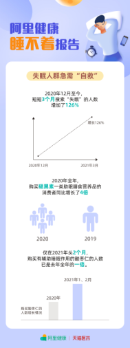 阿里健康发布《睡不着报告》：3成失眠人群或为假性失眠