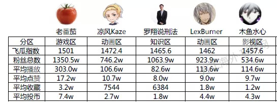 图9：B站2020年11月UP主综合排序TOP 5，资料来源：方正证券研究所