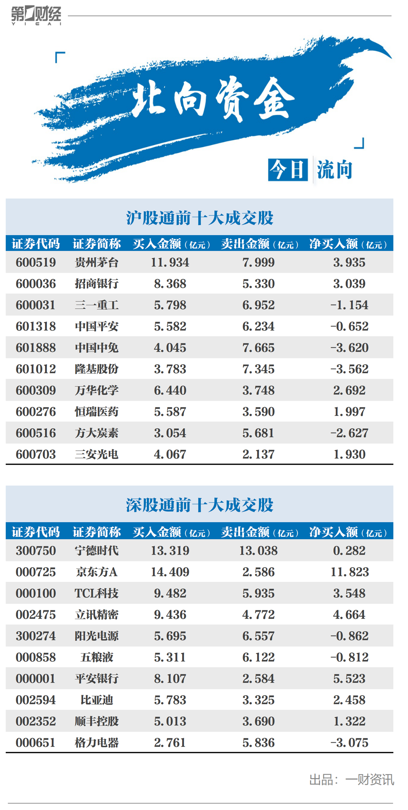 北向资金今日净流入72亿元 11.82亿元净买入京东方A