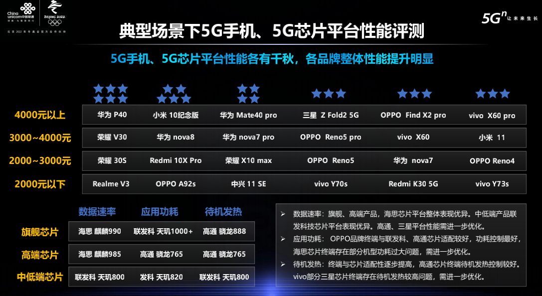 5G手机、5G芯片平台性能各有千秋：品牌整体性能提升明显