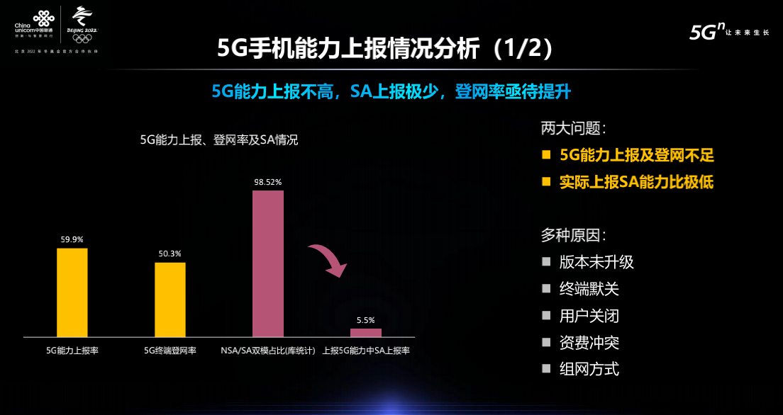 中国联通5G终端发展指数及性能报告：SA上报极少