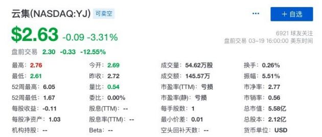 Q4营收同比下降45.8%、净亏6310万元 云集股价盘前大跌近13%