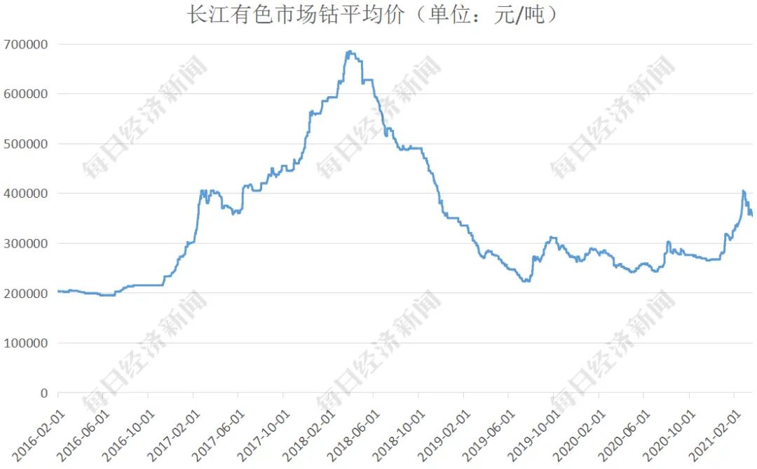 钴价长期在20万元/吨上方