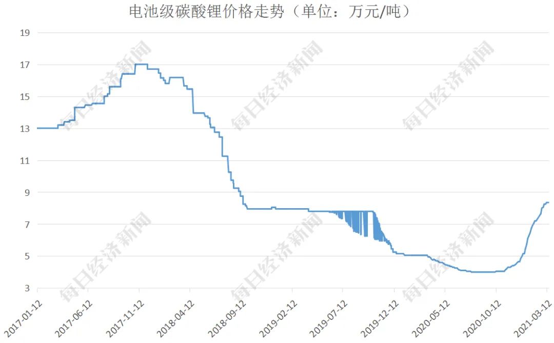 近年来，锂价起落幅度较大
