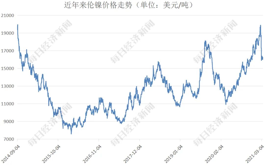 近年来镍价持续上涨