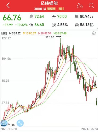 行业巨头暴跌:百倍大牛“锂茅”遭遇最惨日 主力资金抢筹这些股