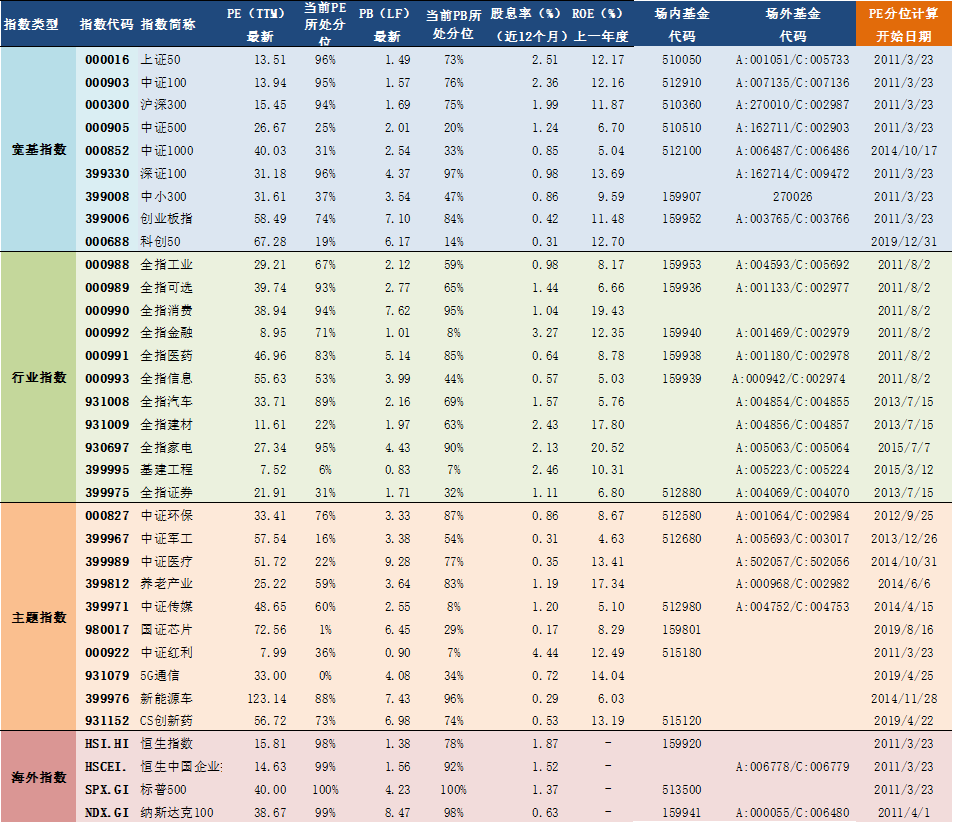 2021年3月23日A股主要指数估值表