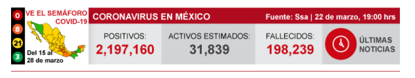 墨西哥新增新冠肺炎确诊病例1388例 累计确诊2197160例
