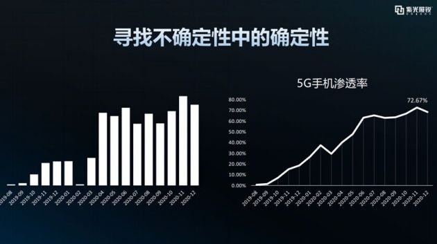 紫光展锐夏晓菲：5G增长态势已定，用户感知还需一到两年