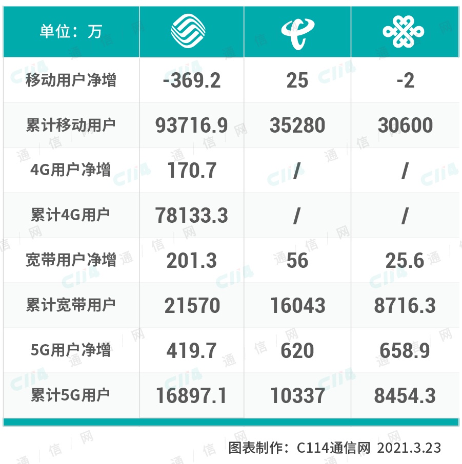 运营商二月份运营数据报告：中国联通5G业务迎来高光时刻