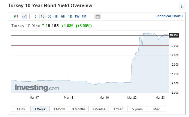 △土耳其10年期国债收益率（图片来源：investing）