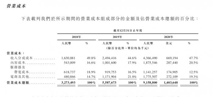 再打价格战？B站二次上市募资超200亿港元过半投入内容