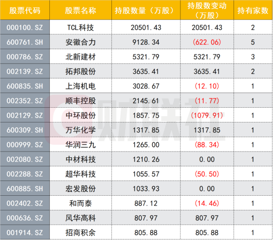 QFII前十大重仓股曝光：TCL科技最重头 QFII抱团股与公募大相径庭