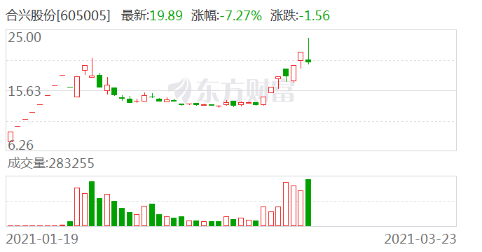 合兴股份605005龙虎榜数据0323