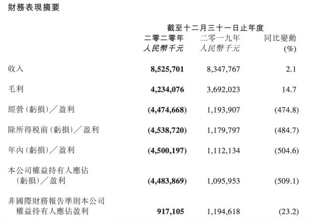 阅文集团2020年营收85.3亿元 盈利9.17亿元