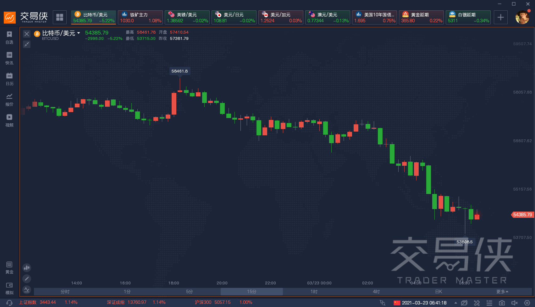 鲍威尔谈数字货币后比特币一夜跌超5%，今晚讲话稿内容已公布