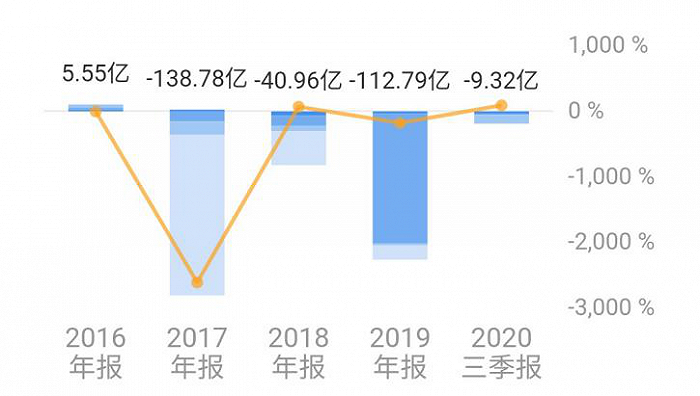 乐视网亏损局面未改变