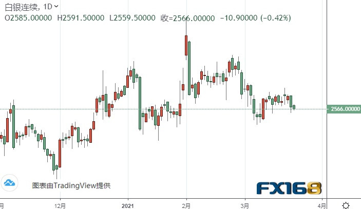  （白银货日线图来源：FX168）