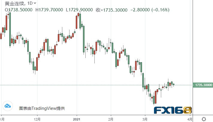  （黄金期货日线图来源：FX168）