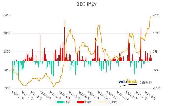 表现亮眼 BDI指数刷新1年半新高