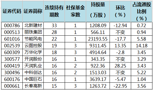 社保基金连续4个季度以上持有32股 最长已持有33个季度