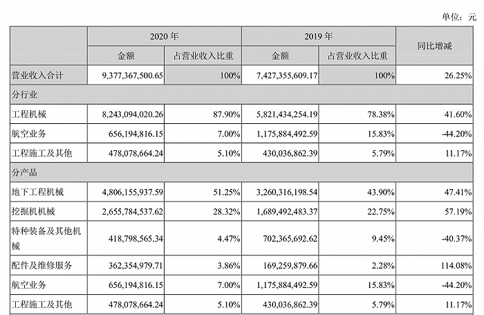 山河智能业务营收占比。图片来源：公司财报