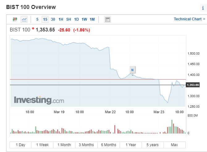 △土耳其伊斯坦布尔指数（图片来源：investing）