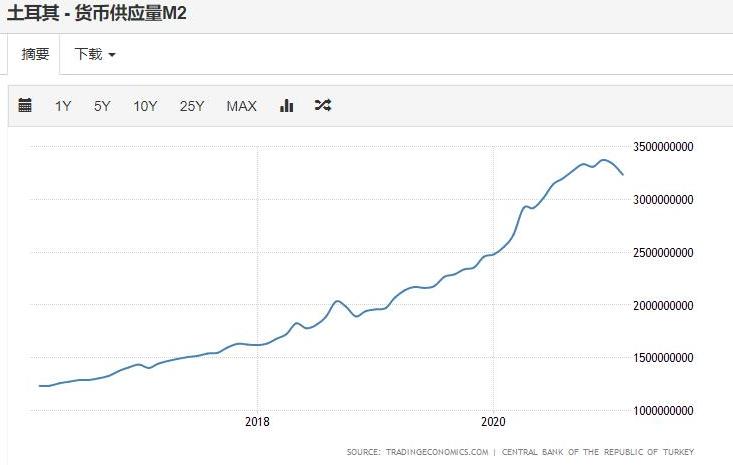 △土耳其货币供应量M2（图片来源：Trading Economics）