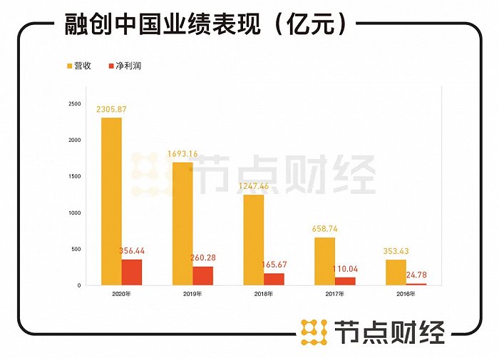 数据来源：融创中国财报