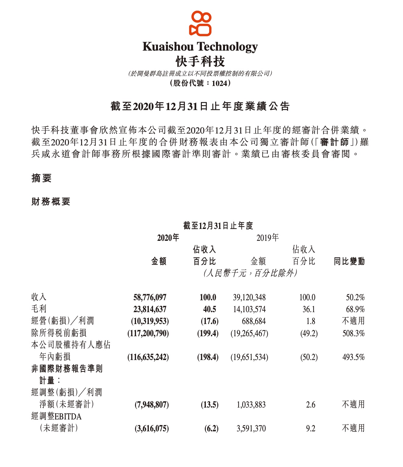 快手发布首份财报：年营收587.8亿元人民币