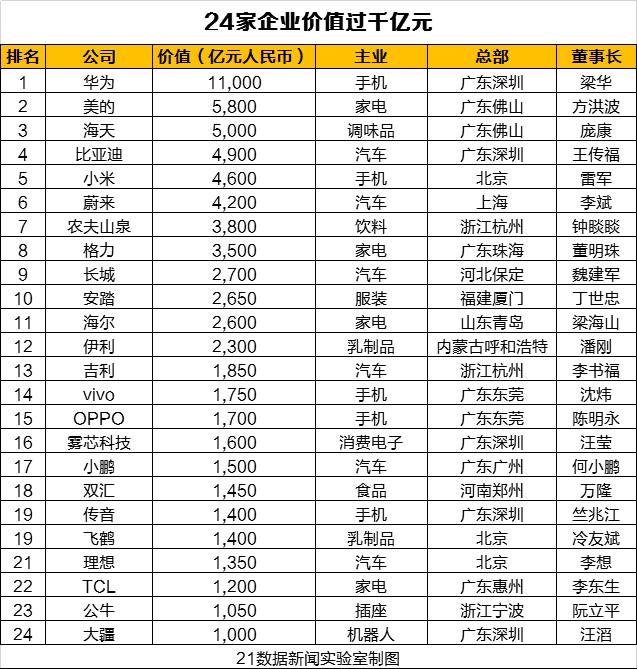 中国大消费民企百强榜：华为以1.1万亿价值居首（全榜单）