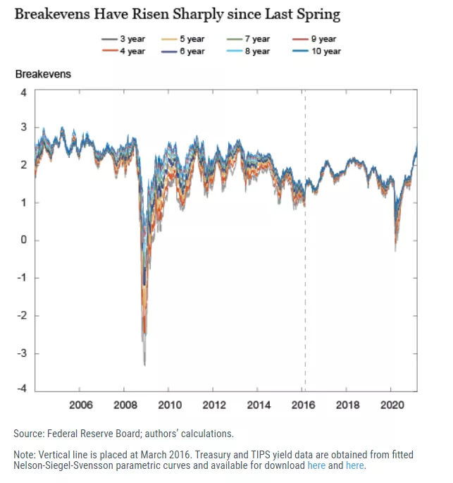 纽约联储最新发现：这一能反映通胀预期的指标有重要变化