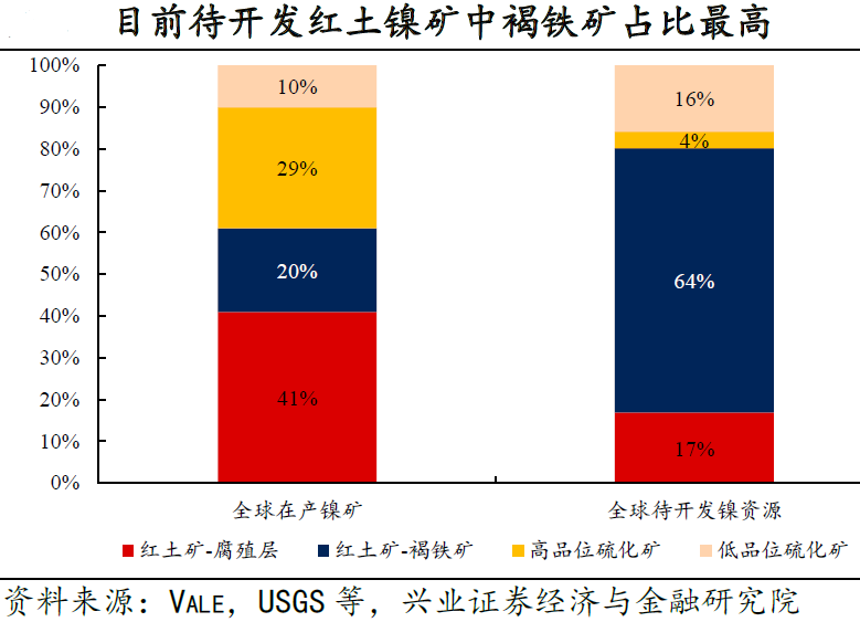 目前开采以腐殖层为主