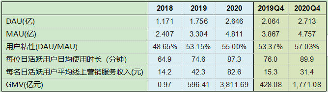 快手2020全年业绩出炉 真的亏了这么多吗？