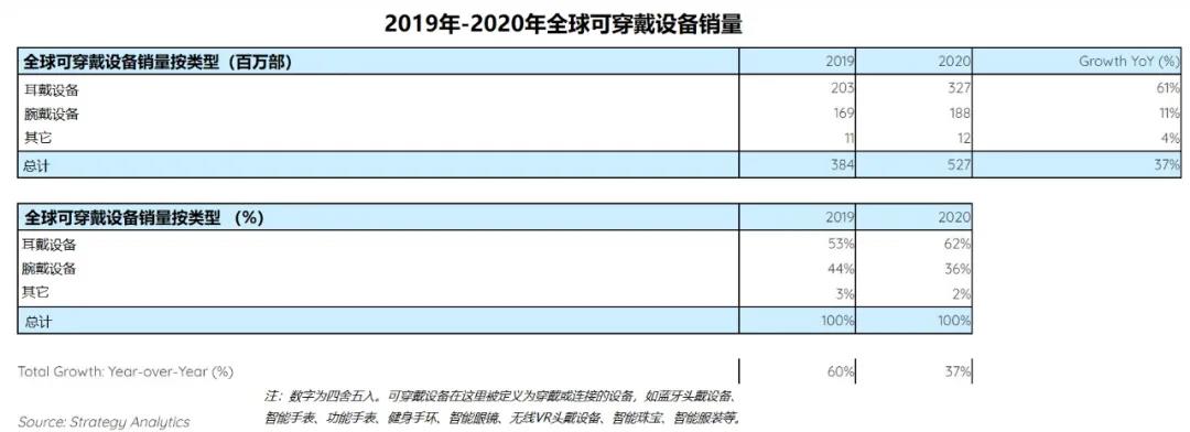 Strategy Analytics：2020年全球首次售出超5亿部可穿戴设备