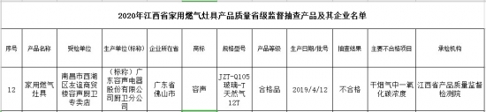 江西3批次家用燃气灶具抽查不合格 容声电器登通报