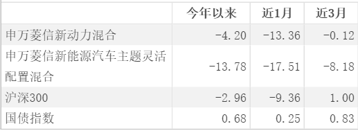 申万菱信基金近期2只新混基开售 拟任基金经理均为“新手”