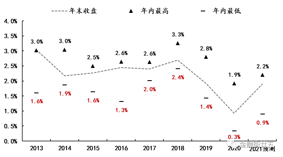 建设银行：10年期美债收益率年内可能触及2.2%