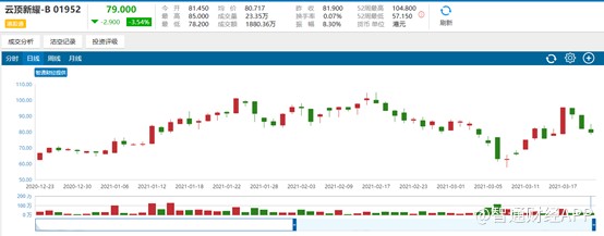 一年烧掉6亿多 云顶新耀-B何日能“止血”？