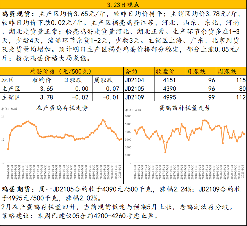 中粮期货：鸡蛋现货稳定 关注季节性涨幅和淘鸡量