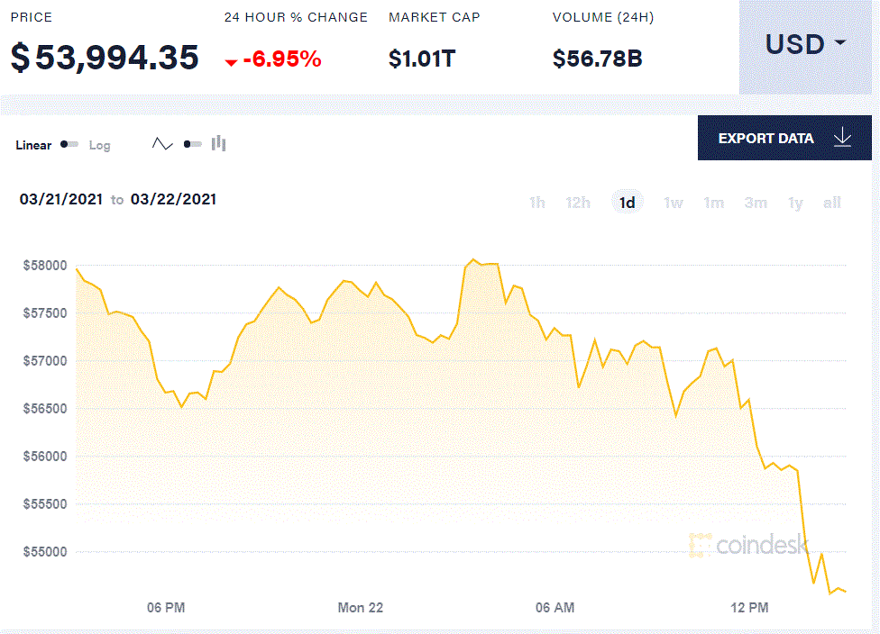 投资者兴趣大减，比特币难以维系 鲍威尔一句话大跌7%