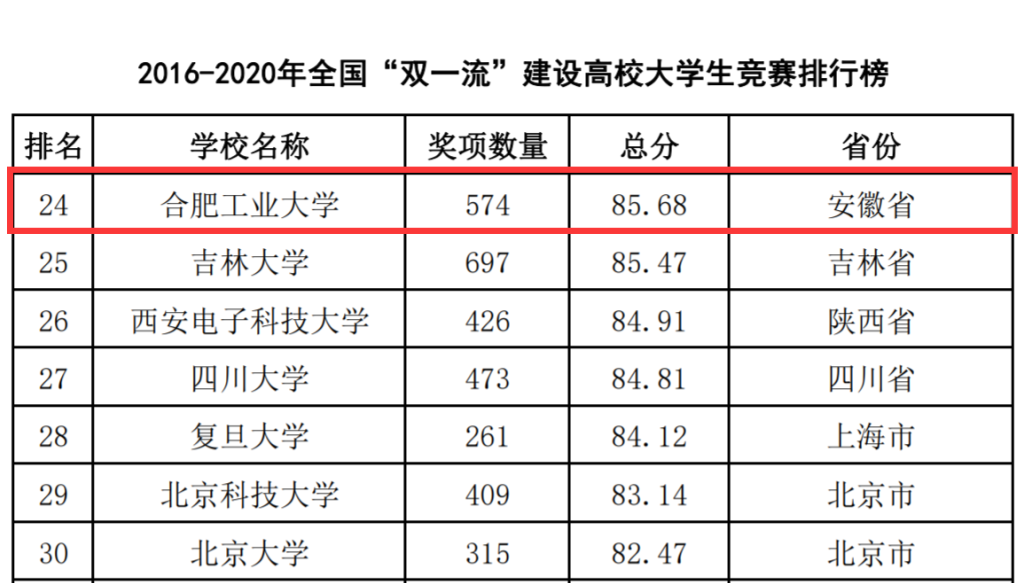 合肥全国排行_全国数学联赛安徽省一等奖名单:合肥一中排名前三!(2)