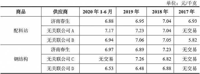 图片来源：招股书