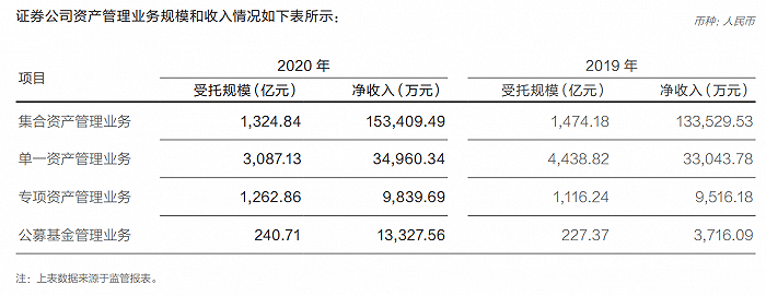 图：华泰资管2020年资管业务规模。来源：公告