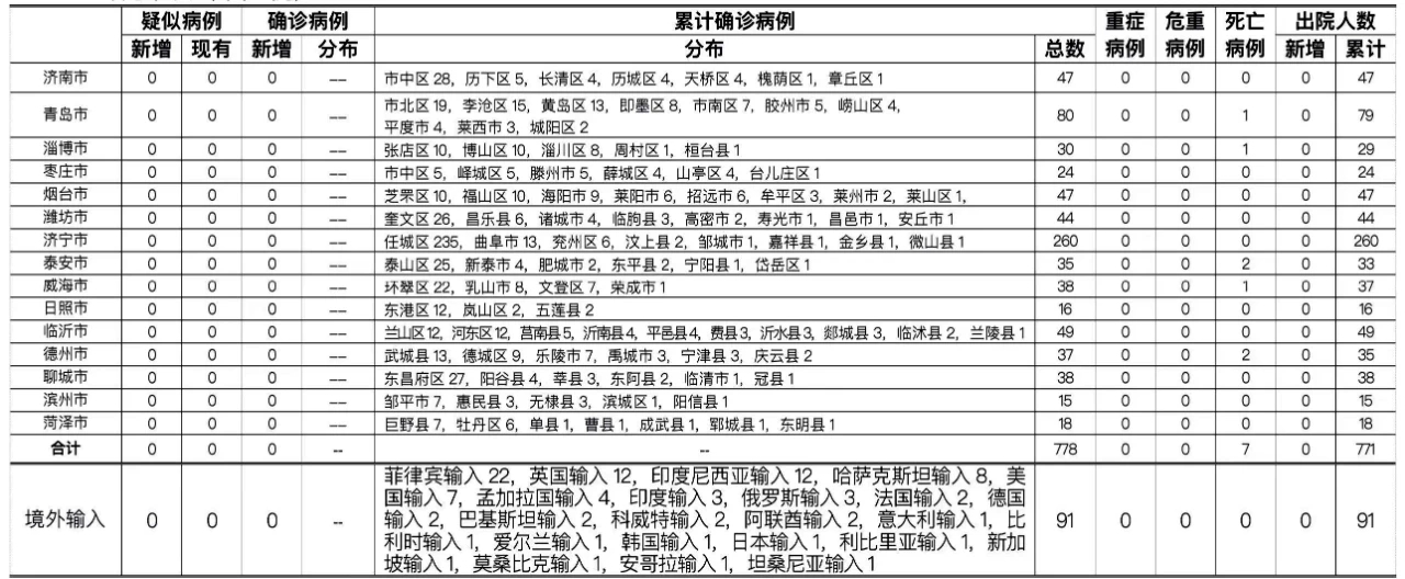 山东烟台新增1例境外输入无症状感染者