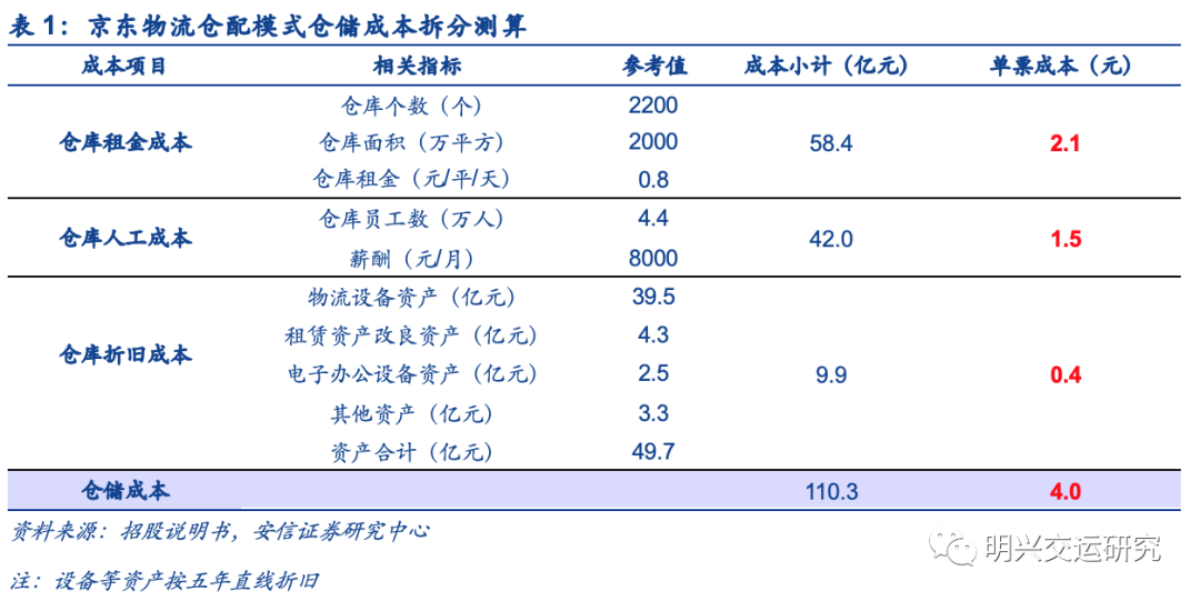 京东物流vs社区团购vs通达系谁的成本更低
