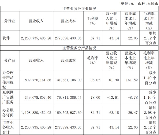 图：金山办公2020年年报