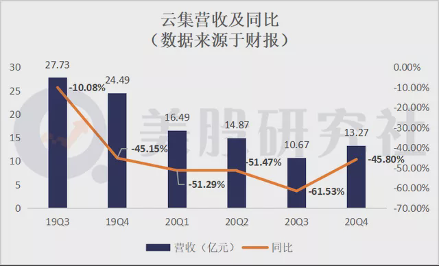 云集营收及同比来源：美股研究社